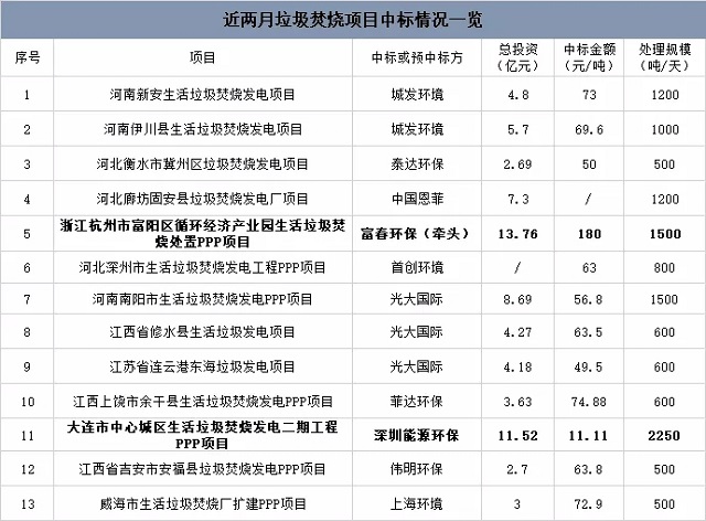 近期垃圾焚燒項(xiàng)目中標(biāo)情況：最高180元/噸，最低11元/噸